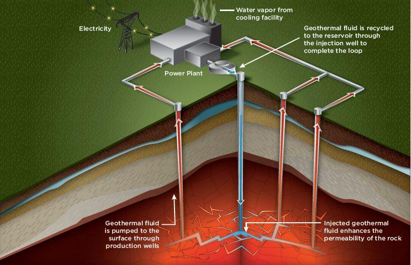 Illustration of an Enhanced Geothermal System (EGS)