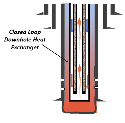 SAGE closed loop downhole heat exchanger