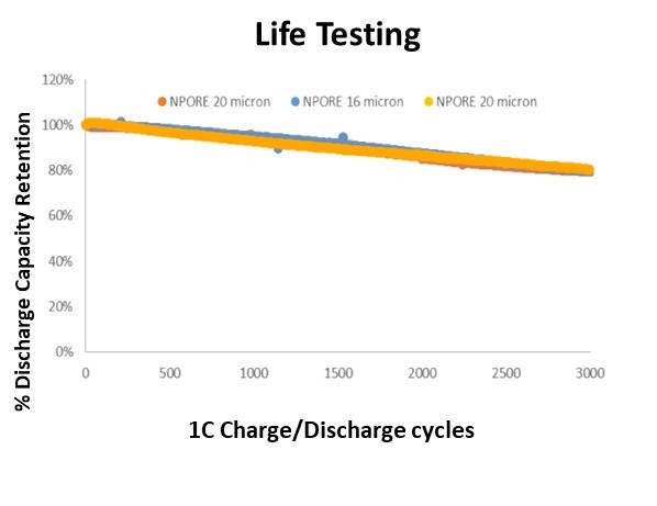 Life-Testing