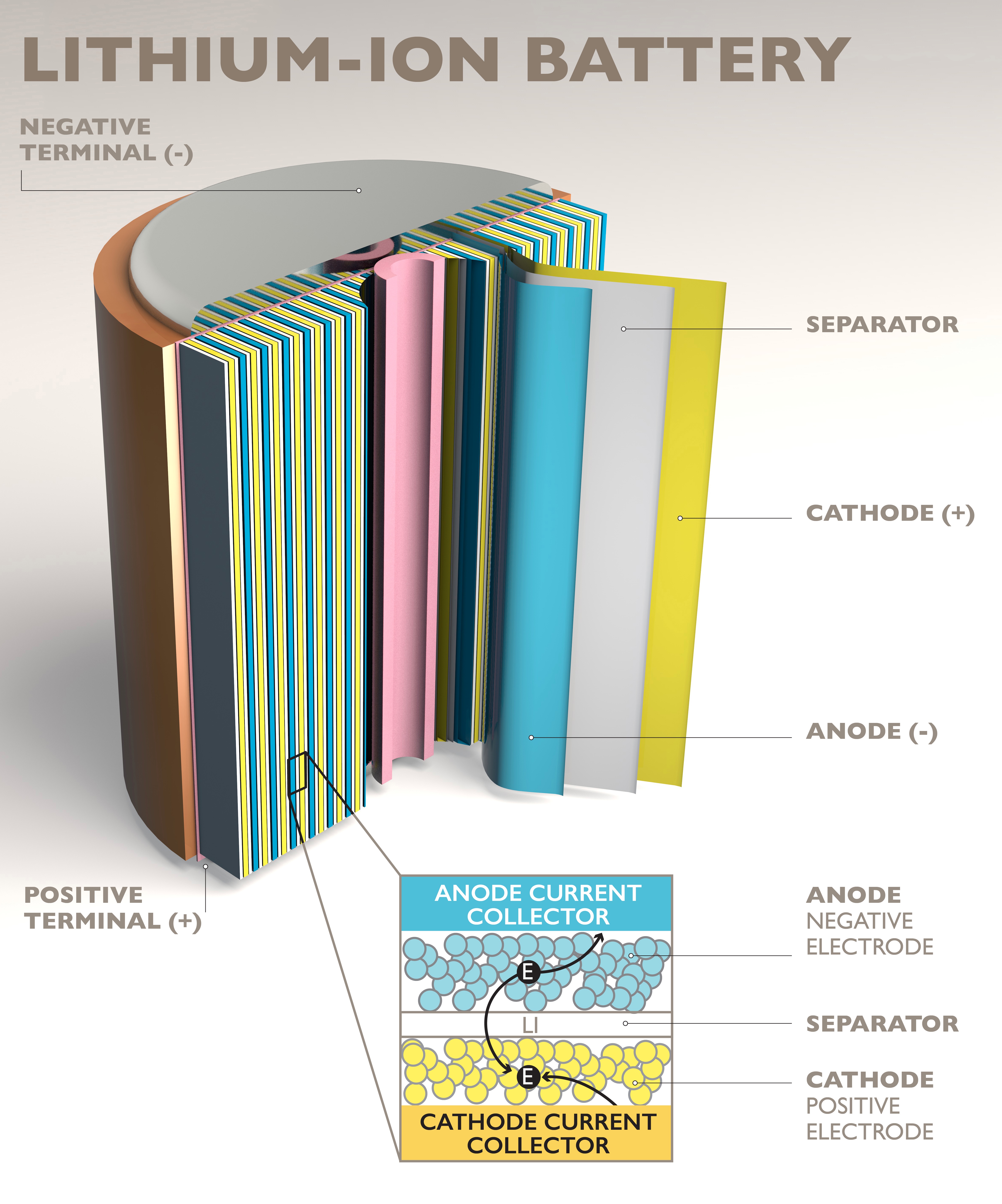 Schematic of a lithium-ion battery