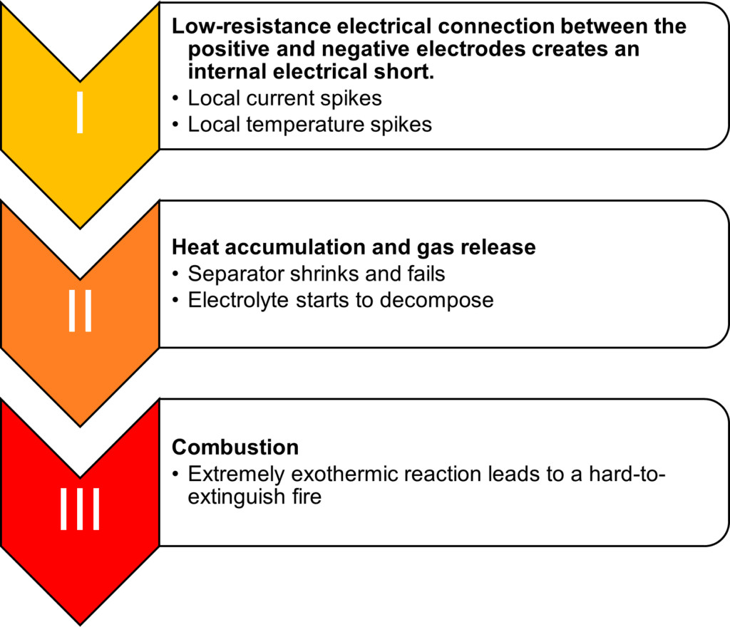 Three-Stages-of-Thermal-Runaway-1024x880