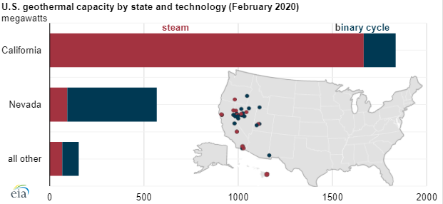 U.S. geothermal capacity by state and technology (February 2020)