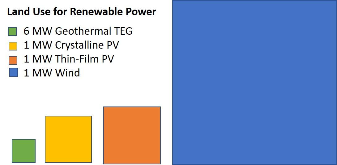 relative land use area for geothermal, solar PV and wind power renewables