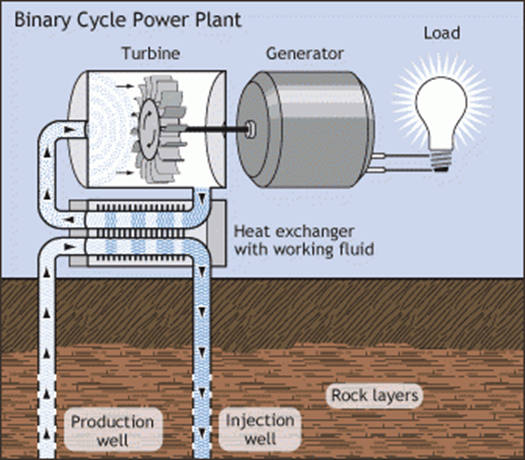 binary cycle geothermal power plant