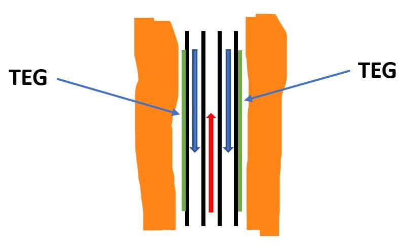 thermo-electric generators (TEGs) in wellbore